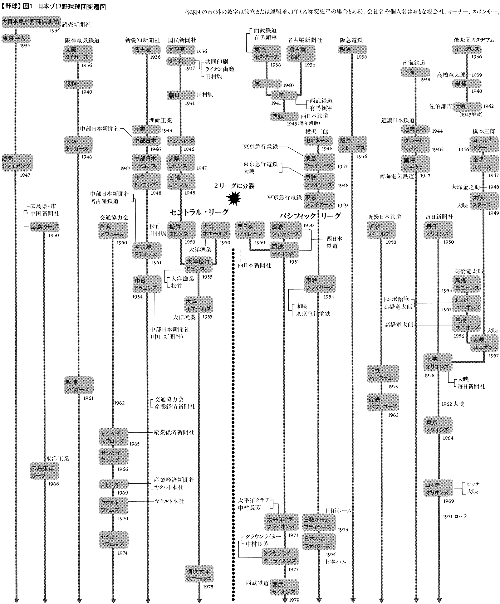 図1－日本プロ野球球団変遷図