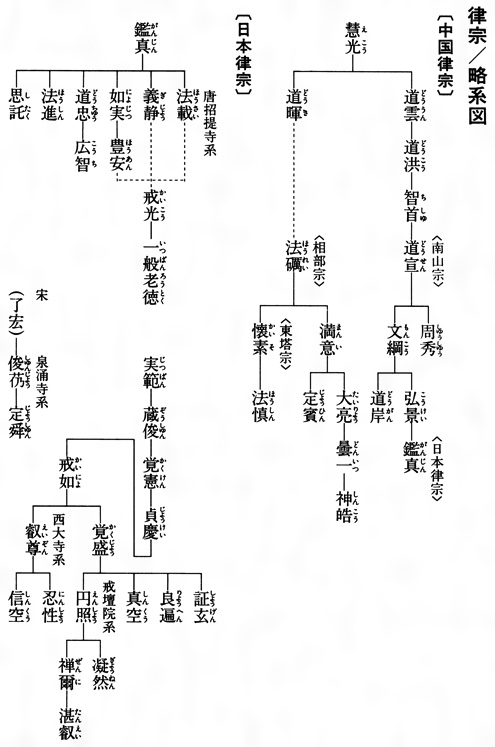 律宗／略系図［百科マルチメディア］